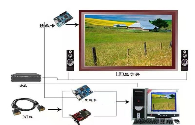 全彩led顯示屏排線接法圖和步驟