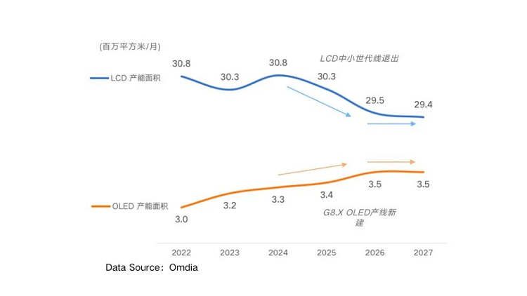 OLED和LCD產能變化圖